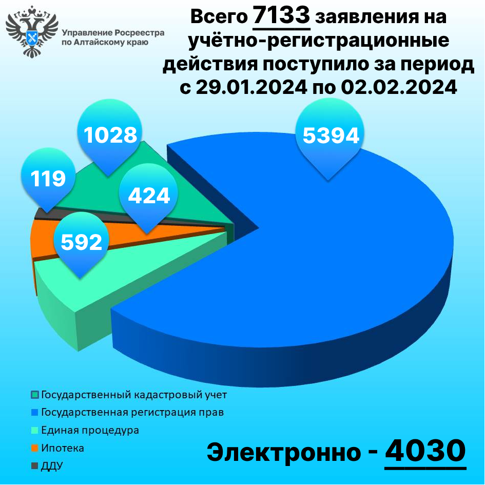 Статистика: итоги за период с 29.01 по 02.02.2024 (5 рабочих дней).